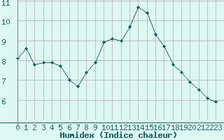 Courbe de l'humidex pour Cap Bar (66)