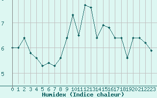 Courbe de l'humidex pour Lake Vyrnwy