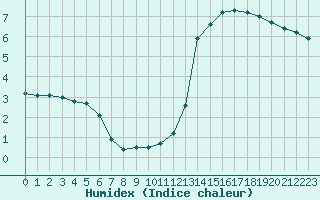 Courbe de l'humidex pour Hestrud (59)