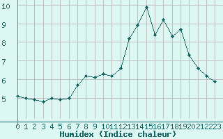 Courbe de l'humidex pour Fedje
