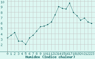 Courbe de l'humidex pour Crosby