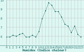 Courbe de l'humidex pour Blus (40)