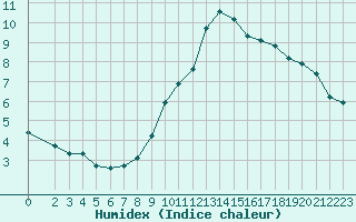 Courbe de l'humidex pour Saint-Philbert-de-Grand-Lieu (44)