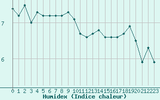 Courbe de l'humidex pour la bouée 62296