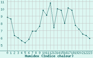 Courbe de l'humidex pour Bingley