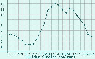 Courbe de l'humidex pour Brianon (05)