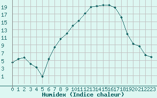 Courbe de l'humidex pour Roth