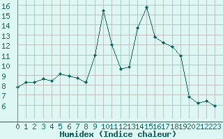 Courbe de l'humidex pour Challes-les-Eaux (73)