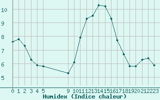 Courbe de l'humidex pour Vias (34)