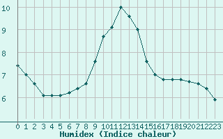 Courbe de l'humidex pour Litschau