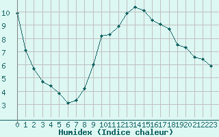 Courbe de l'humidex pour Lofer