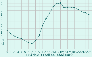 Courbe de l'humidex pour Corny-sur-Moselle (57)