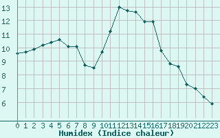 Courbe de l'humidex pour Les Herbiers (85)