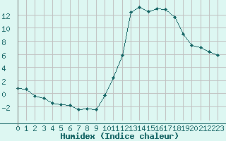 Courbe de l'humidex pour Le Vigan (30)