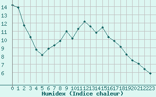 Courbe de l'humidex pour Itzehoe