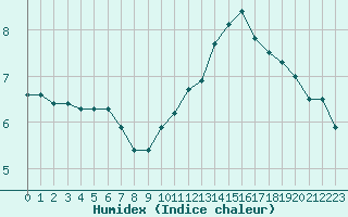 Courbe de l'humidex pour Coulommes-et-Marqueny (08)