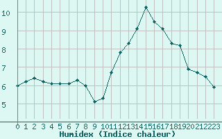 Courbe de l'humidex pour Laval (53)