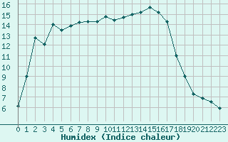 Courbe de l'humidex pour Saint-Maximin-la-Sainte-Baume (83)