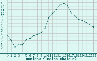 Courbe de l'humidex pour Salon-de-Provence (13)