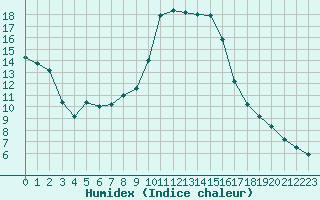 Courbe de l'humidex pour Hallau