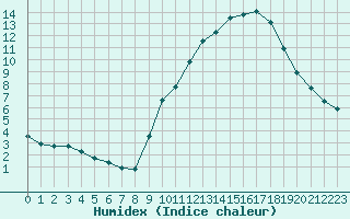 Courbe de l'humidex pour Voiron (38)