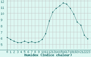 Courbe de l'humidex pour Avila - La Colilla (Esp)