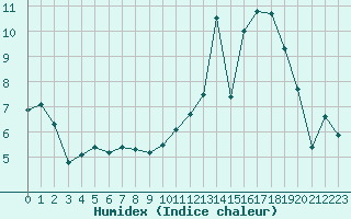 Courbe de l'humidex pour Connerr (72)