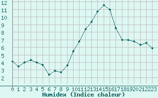 Courbe de l'humidex pour Bziers Cap d'Agde (34)