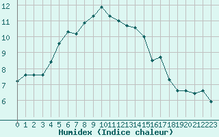 Courbe de l'humidex pour Herwijnen Aws