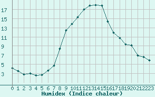 Courbe de l'humidex pour Bergn / Latsch