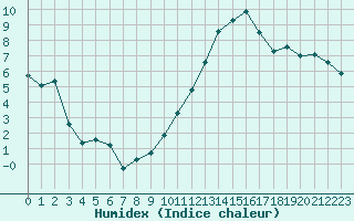 Courbe de l'humidex pour Agen (47)