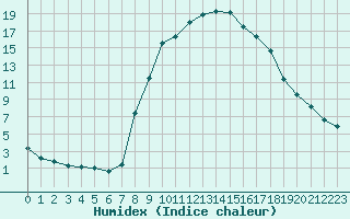 Courbe de l'humidex pour Benasque