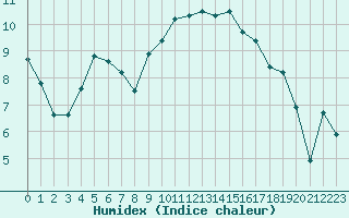 Courbe de l'humidex pour Cap Pertusato (2A)