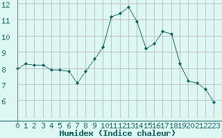 Courbe de l'humidex pour Cerisiers (89)