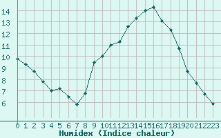 Courbe de l'humidex pour Colmar-Ouest (68)