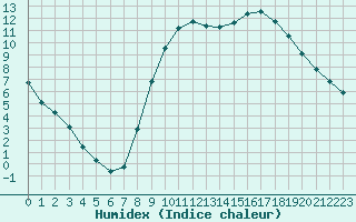 Courbe de l'humidex pour Tauxigny (37)