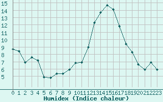 Courbe de l'humidex pour Avila - La Colilla (Esp)