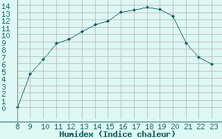 Courbe de l'humidex pour Saint-Germain-le-Guillaume (53)