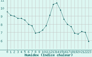 Courbe de l'humidex pour Beauvais (60)