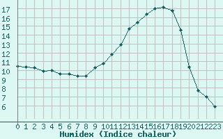 Courbe de l'humidex pour Bergerac (24)