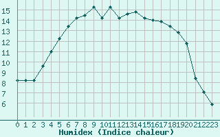 Courbe de l'humidex pour Valtimo Kk