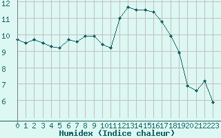 Courbe de l'humidex pour Bala