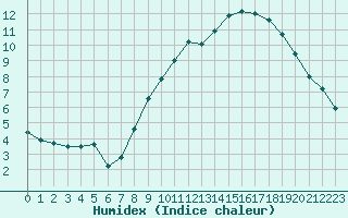 Courbe de l'humidex pour Edinburgh (UK)