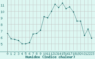 Courbe de l'humidex pour Grosserlach-Mannenwe