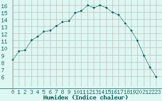 Courbe de l'humidex pour Enontekio Nakkala
