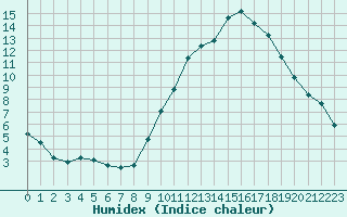 Courbe de l'humidex pour Nevers (58)