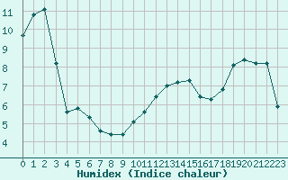 Courbe de l'humidex pour Forceville (80)