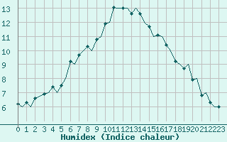 Courbe de l'humidex pour Tromso / Langnes