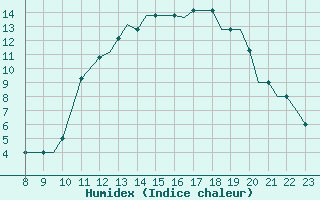 Courbe de l'humidex pour Kerry Airport