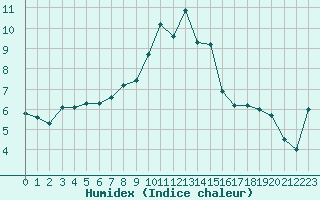 Courbe de l'humidex pour Rangedala